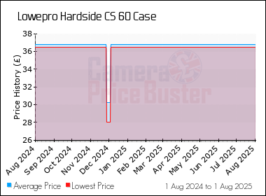 Best Price History for the Lowepro Hardside CS 60 Case