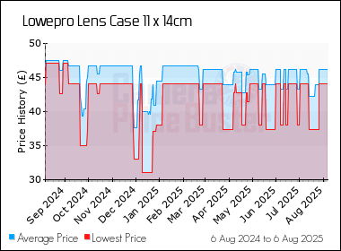 Best Price History for the Lowepro Lens Case 11 x 14cm
