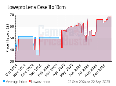 Best Price History for the Lowepro Lens Case 11 x 18cm
