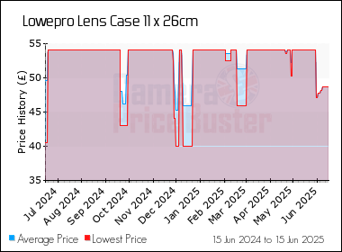 Best Price History for the Lowepro Lens Case 11 x 26cm