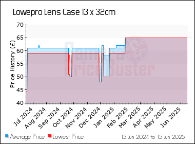 Best Price History for the Lowepro Lens Case 13 x 32cm