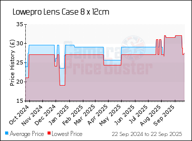 Best Price History for the Lowepro Lens Case 8 x 12cm