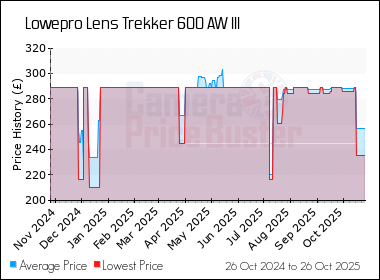 Best Price History for the Lowepro Lens Trekker 600 AW III