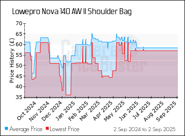 Best Price History for the Lowepro Nova 140 AW II Shoulder Bag