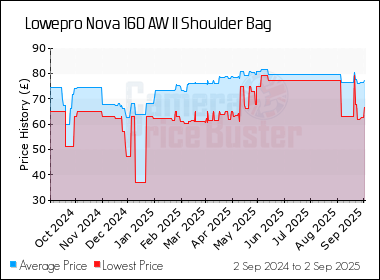 Best Price History for the Lowepro Nova 160 AW II Shoulder Bag