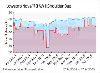 Best Price History for the Lowepro Nova 170 AW II Shoulder Bag