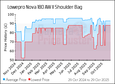 Best Price History for the Lowepro Nova 180 AW II Shoulder Bag