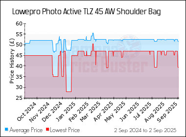 Best Price History for the Lowepro Photo Active TLZ 45 AW Shoulder Bag