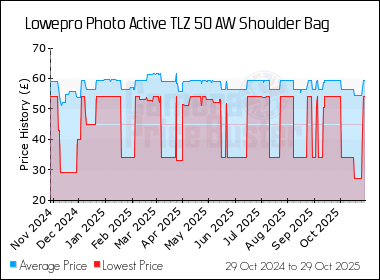 Best Price History for the Lowepro Photo Active TLZ 50 AW Shoulder Bag