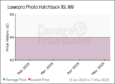 Best Price History for the Lowepro Photo Hatchback 16L AW