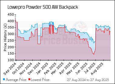 Best Price History for the Lowepro Powder 500 AW Backpack
