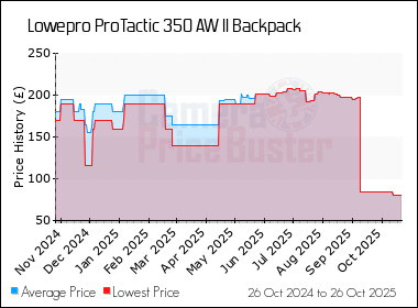 Best Price History for the Lowepro ProTactic 350 AW II Backpack