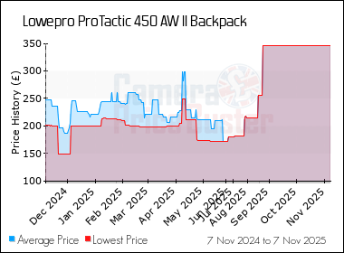 Best Price History for the Lowepro ProTactic 450 AW II Backpack