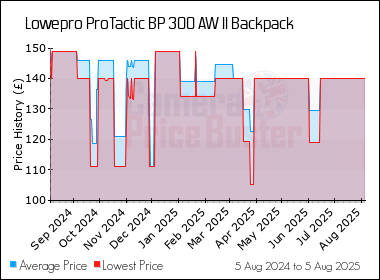 Best Price History for the Lowepro ProTactic BP 300 AW II Backpack