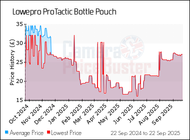 Best Price History for the Lowepro ProTactic Bottle Pouch