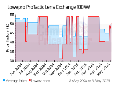 Best Price History for the Lowepro ProTactic Lens Exchange 100AW