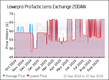 Best Price History for the Lowepro ProTactic Lens Exchange 200AW