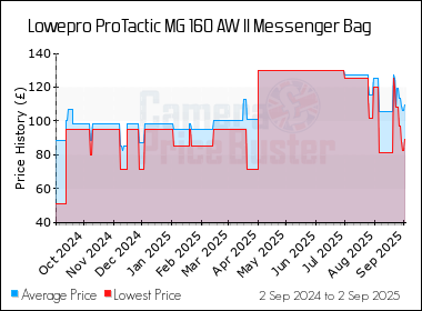 Best Price History for the Lowepro ProTactic MG 160 AW II Messenger Bag