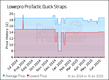 Best Price History for the Lowepro ProTactic Quick Straps