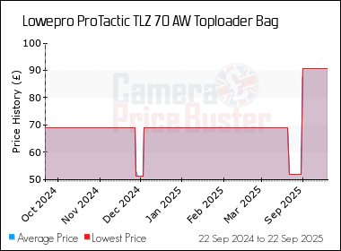 Best Price History for the Lowepro ProTactic TLZ 70 AW Toploader Bag