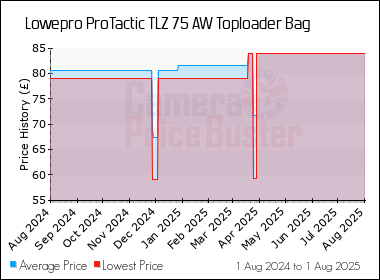 Best Price History for the Lowepro ProTactic TLZ 75 AW Toploader Bag