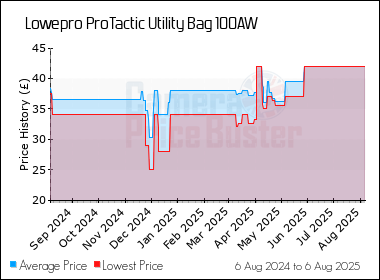 Best Price History for the Lowepro ProTactic Utility Bag 100AW