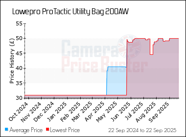 Best Price History for the Lowepro ProTactic Utility Bag 200AW