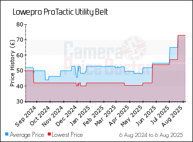 Best Price History for the Lowepro ProTactic Utility Belt