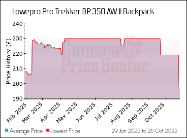 Best Price History for the Lowepro Pro Trekker BP 350 AW II Backpack