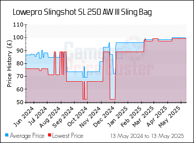 Best Price History for the Lowepro Slingshot SL 250 AW III Sling Bag