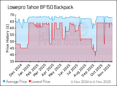 Best Price History for the Lowepro Tahoe BP 150 Backpack