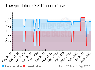 Best Price History for the Lowepro Tahoe CS 20 Camera Case