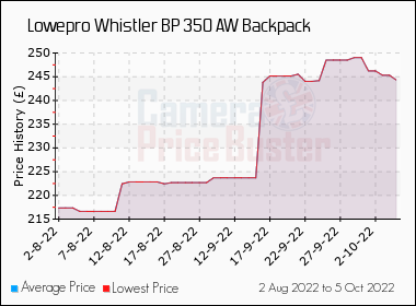 Best Price History for the Lowepro Whistler BP 350 AW Backpack