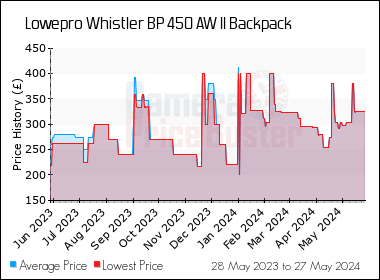 Best Price History for the Lowepro Whistler BP 450 AW II Backpack
