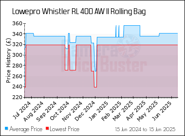 Best Price History for the Lowepro Whistler RL 400 AW II Rolling Bag