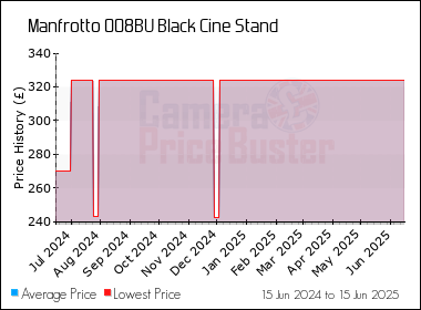 Best Price History for the Manfrotto 008BU Black Cine Stand