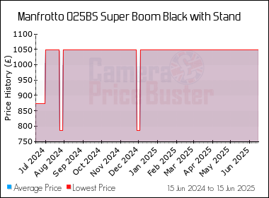 Best Price History for the Manfrotto 025BS Super Boom Black with Stand