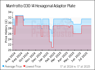 Best Price History for the Manfrotto 030-14 Hexagonal Adaptor Plate