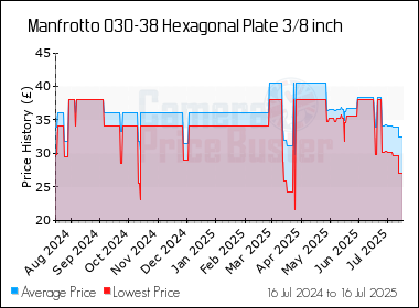 Best Price History for the Manfrotto 030-38 Hexagonal Plate 3/8 inch