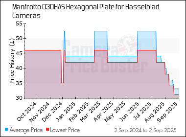 Best Price History for the Manfrotto 030HAS Hexagonal Plate for Hasselblad Cameras