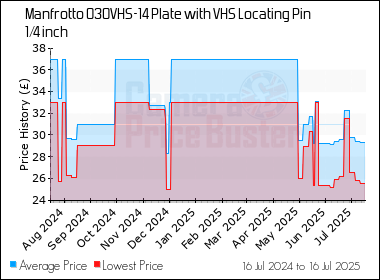 Best Price History for the Manfrotto 030VHS-14 Plate with VHS Locating Pin 1/4 inch