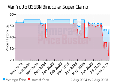 Best Price History for the Manfrotto 035BN Binocular Super Clamp