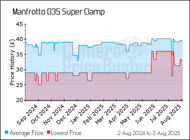 Best Price History for the Manfrotto 035 Super Clamp