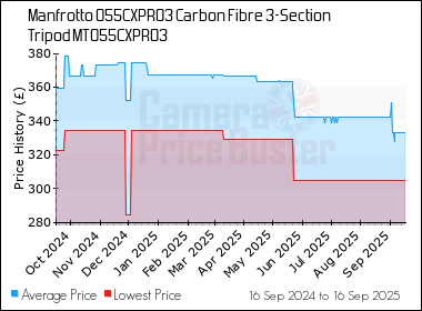 Best Price History for the Manfrotto 055CXPRO3 Carbon Fibre 3-Section Tripod MT055CXPRO3