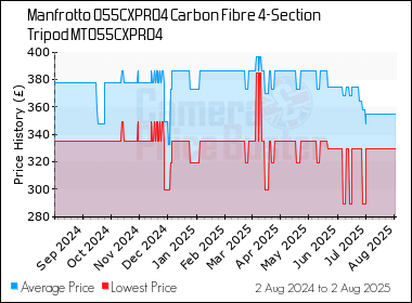 Best Price History for the Manfrotto 055CXPRO4 Carbon Fibre 4-Section Tripod MT055CXPRO4