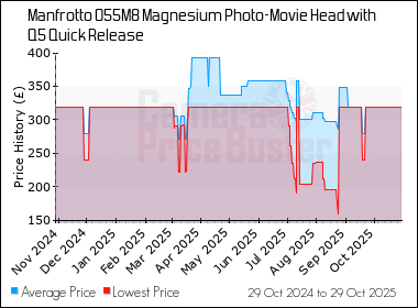 Best Price History for the Manfrotto 055M8 Magnesium Photo-Movie Head with Q5 Quick Release