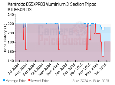 Best Price History for the Manfrotto 055XPRO3 Aluminium 3-Section Tripod MT055XPRO3