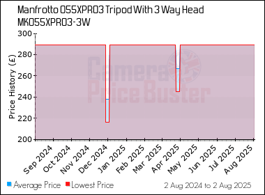 Best Price History for the Manfrotto 055XPRO3 Tripod With 3 Way Head MK055XPRO3-3W