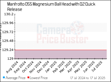 Best Price History for the Manfrotto 055 Magnesium Ball Head with Q2 Quick Release