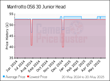 Best Price History for the Manfrotto 056 3D Junior Head